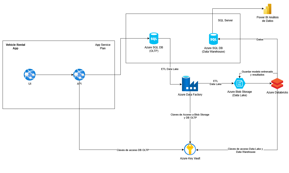 Car rental system architecture